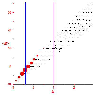 Peres lattice <M>